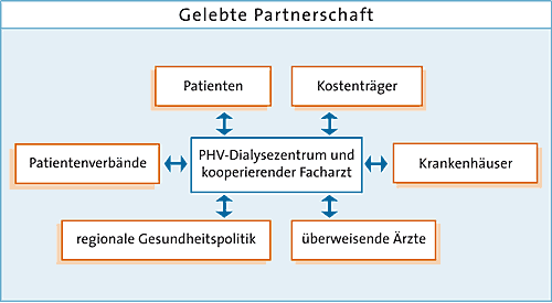 Grafik: Aufbau der Partnerschaften